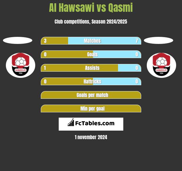 Al Hawsawi vs Qasmi h2h player stats