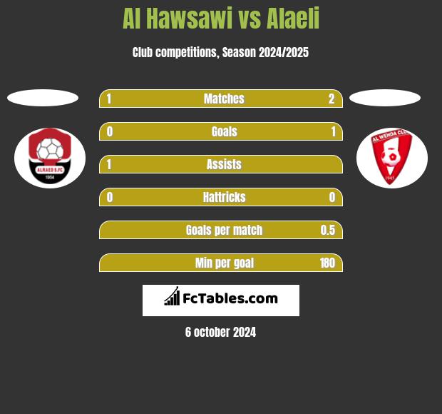 Al Hawsawi vs Alaeli h2h player stats