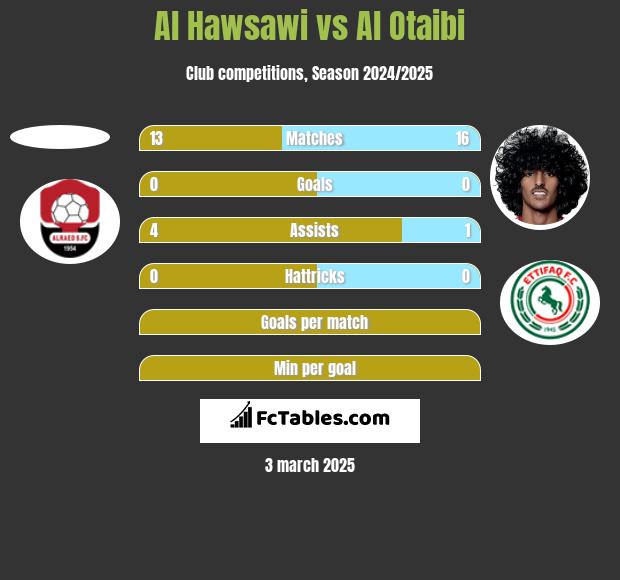 Al Hawsawi vs Al Otaibi h2h player stats