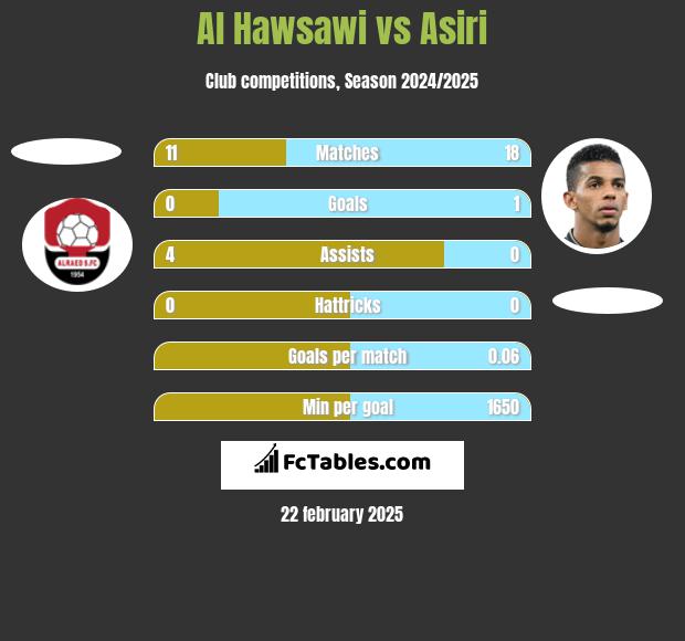 Al Hawsawi vs Asiri h2h player stats