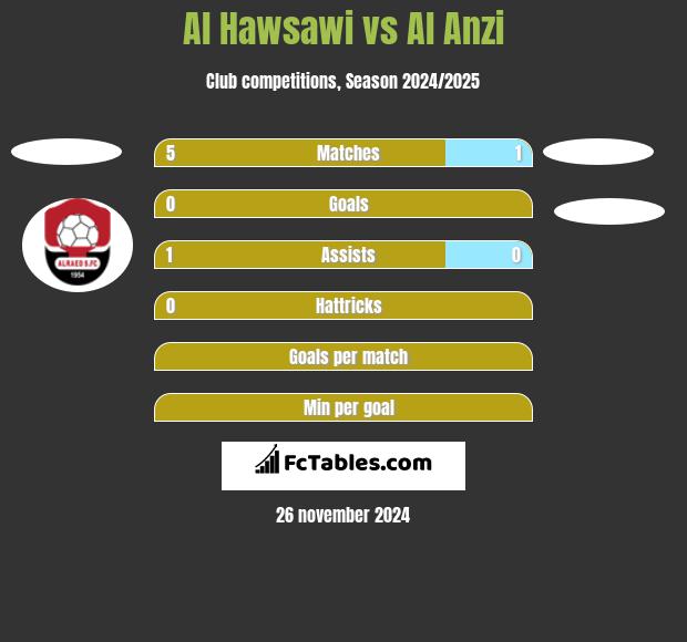 Al Hawsawi vs Al Anzi h2h player stats