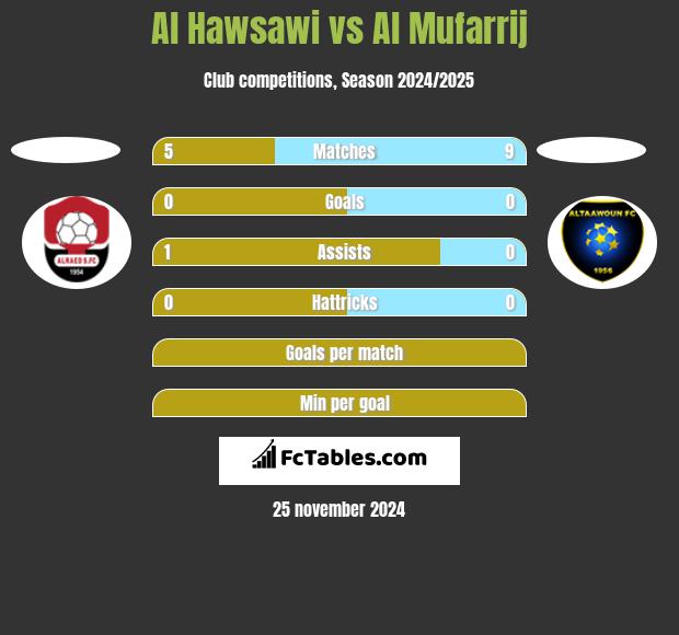 Al Hawsawi vs Al Mufarrij h2h player stats