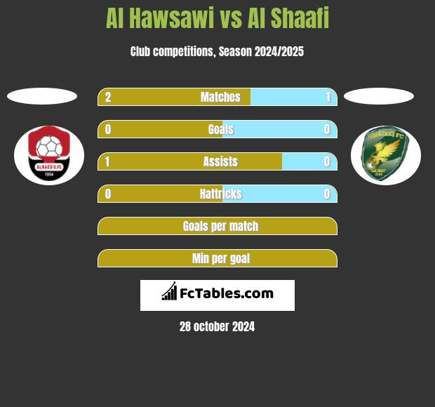 Al Hawsawi vs Al Shaafi h2h player stats