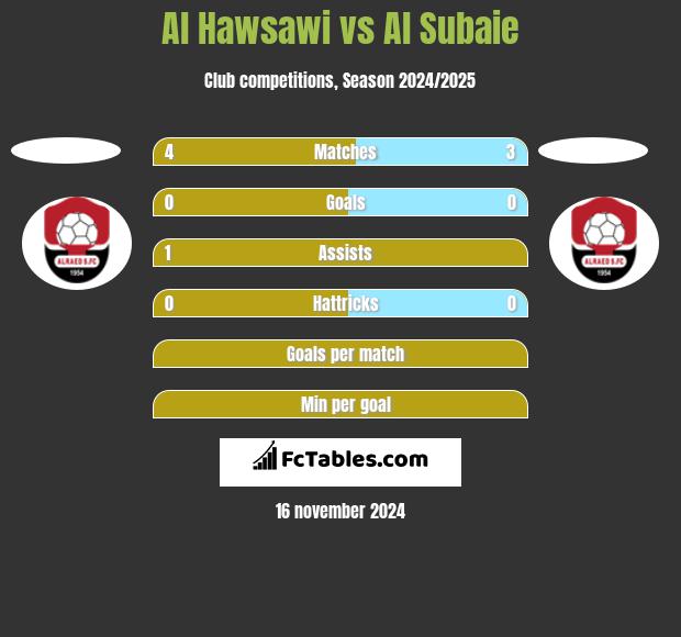 Al Hawsawi vs Al Subaie h2h player stats