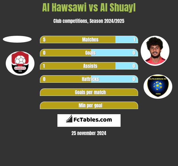 Al Hawsawi vs Al Shuayl h2h player stats