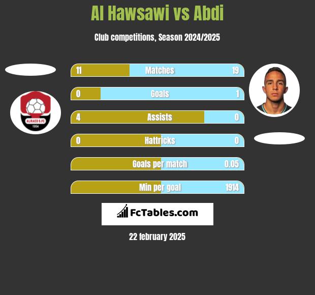 Al Hawsawi vs Abdi h2h player stats