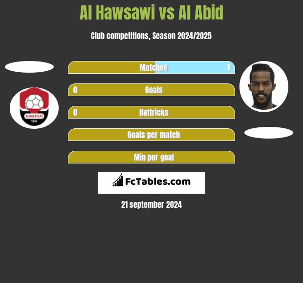 Al Hawsawi vs Al Abid h2h player stats