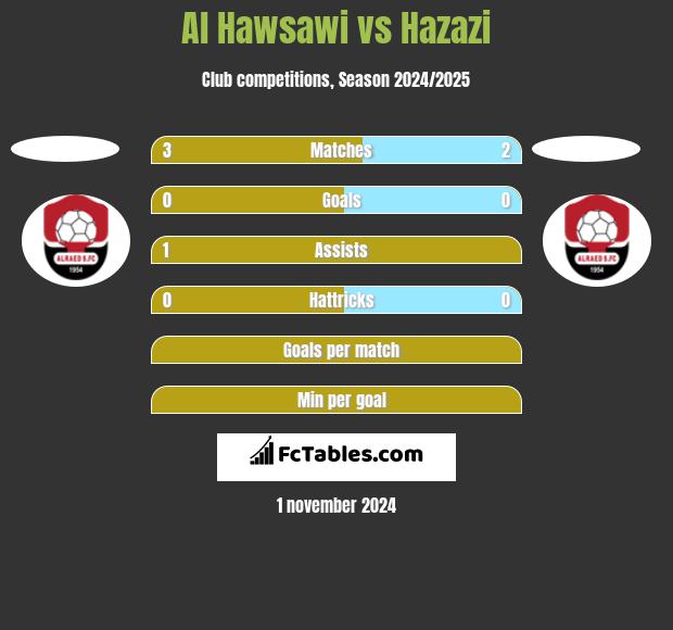 Al Hawsawi vs Hazazi h2h player stats