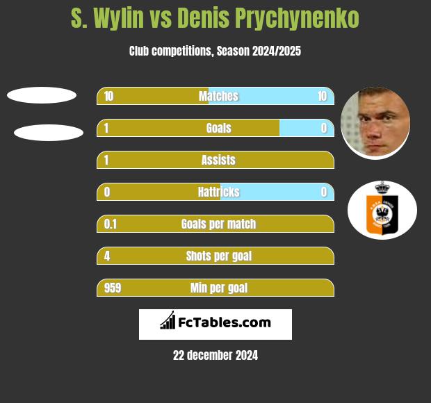 S. Wylin vs Denis Prychynenko h2h player stats