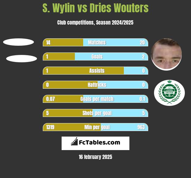 S. Wylin vs Dries Wouters h2h player stats