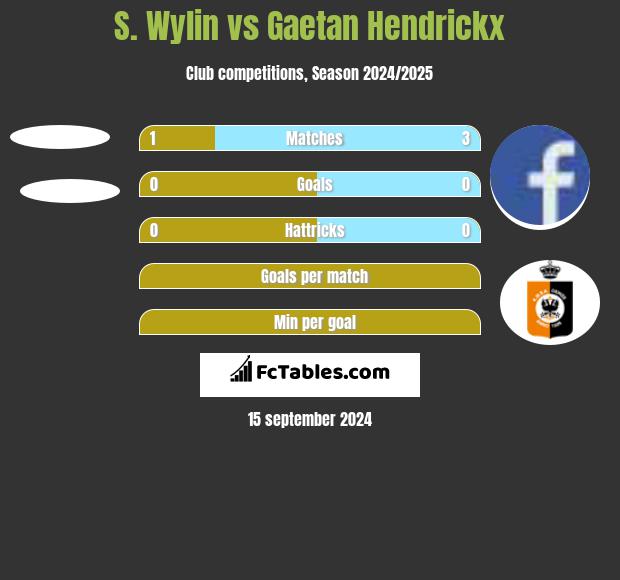 S. Wylin vs Gaetan Hendrickx h2h player stats