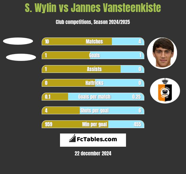 S. Wylin vs Jannes Vansteenkiste h2h player stats