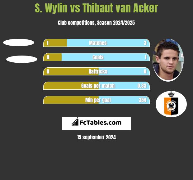 S. Wylin vs Thibaut van Acker h2h player stats