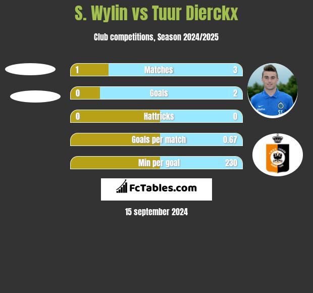 S. Wylin vs Tuur Dierckx h2h player stats