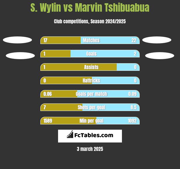 S. Wylin vs Marvin Tshibuabua h2h player stats