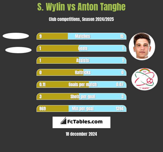 S. Wylin vs Anton Tanghe h2h player stats