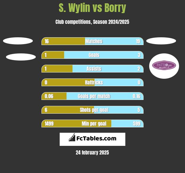 S. Wylin vs Borry h2h player stats