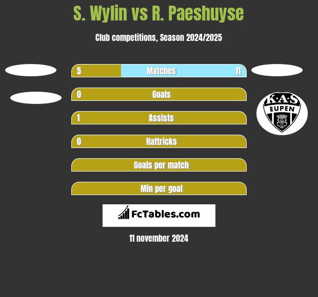 S. Wylin vs R. Paeshuyse h2h player stats