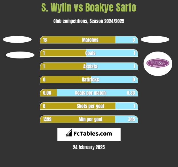 S. Wylin vs Boakye Sarfo h2h player stats