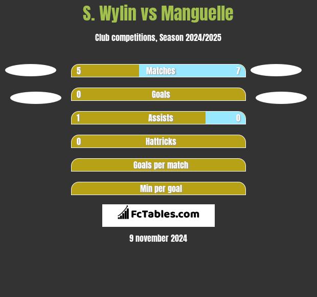 S. Wylin vs Manguelle h2h player stats