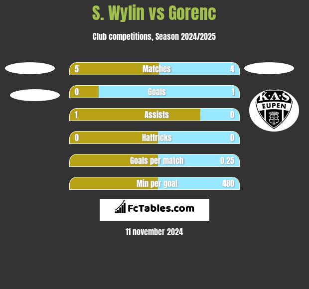 S. Wylin vs Gorenc h2h player stats