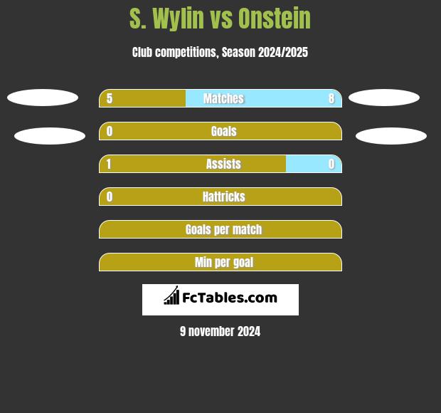 S. Wylin vs Onstein h2h player stats