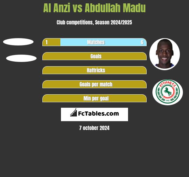 Al Anzi vs Abdullah Madu h2h player stats