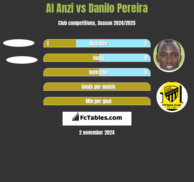 Al Anzi vs Danilo Pereira h2h player stats