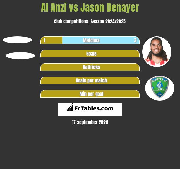 Al Anzi vs Jason Denayer h2h player stats