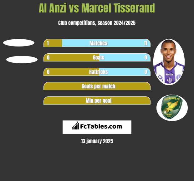 Al Anzi vs Marcel Tisserand h2h player stats