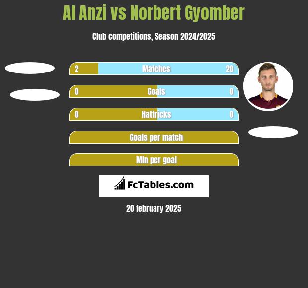 Al Anzi vs Norbert Gyomber h2h player stats