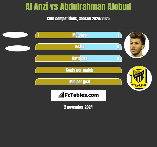 Al Anzi vs Abdulrahman Alobud h2h player stats