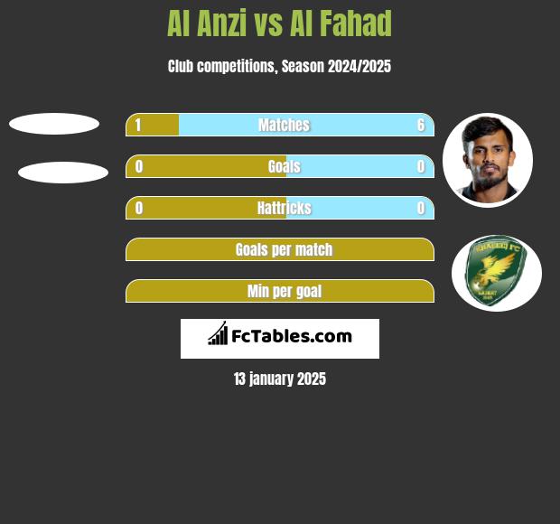 Al Anzi vs Al Fahad h2h player stats