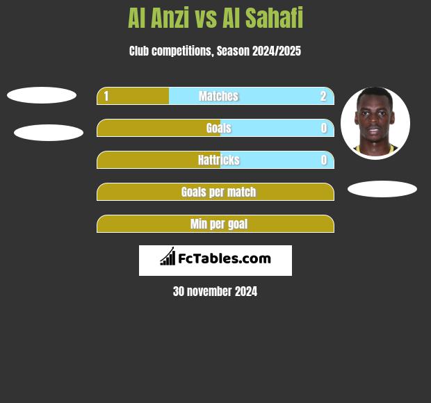 Al Anzi vs Al Sahafi h2h player stats