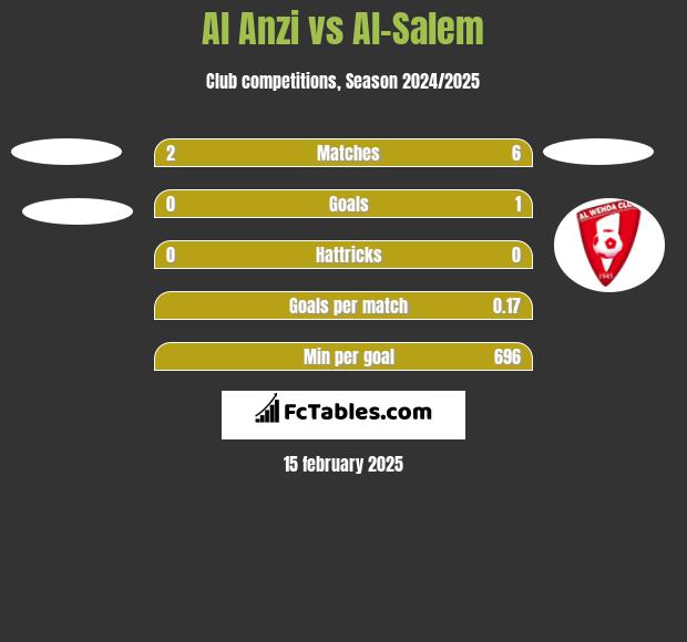 Al Anzi vs Al-Salem h2h player stats