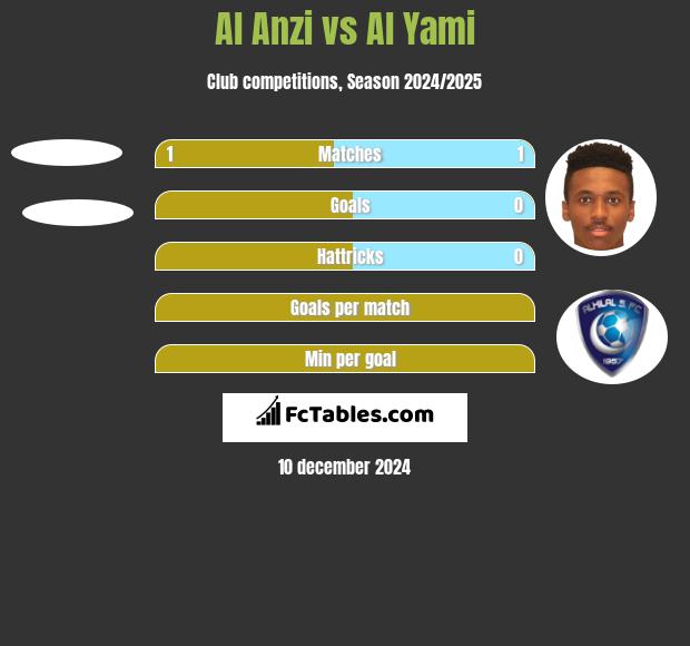 Al Anzi vs Al Yami h2h player stats