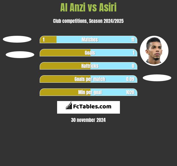 Al Anzi vs Asiri h2h player stats