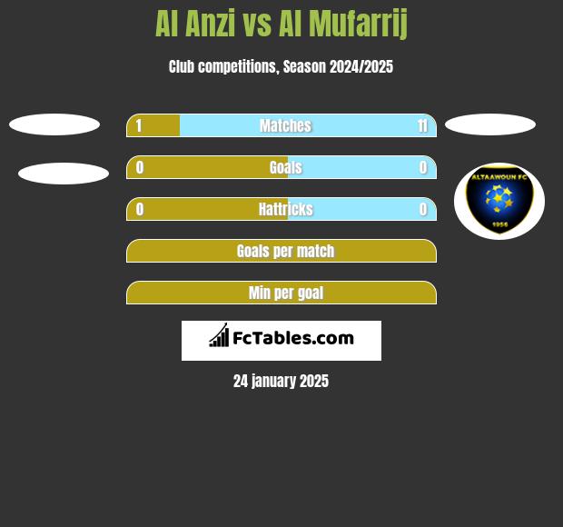 Al Anzi vs Al Mufarrij h2h player stats