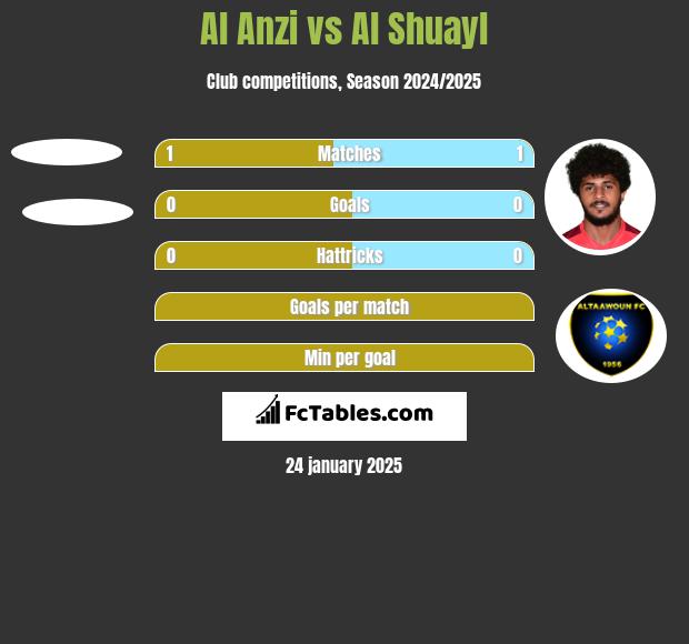 Al Anzi vs Al Shuayl h2h player stats