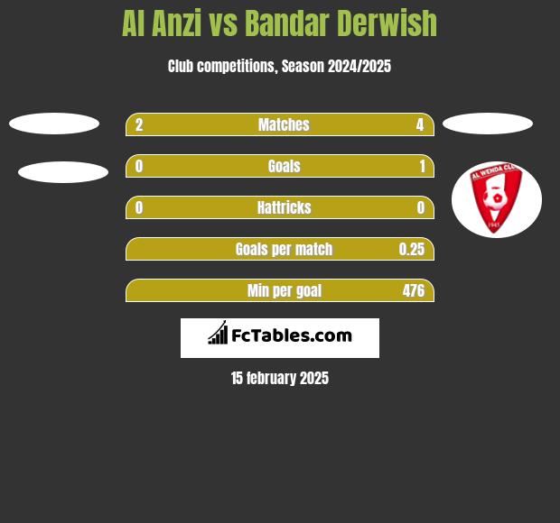 Al Anzi vs Bandar Derwish h2h player stats