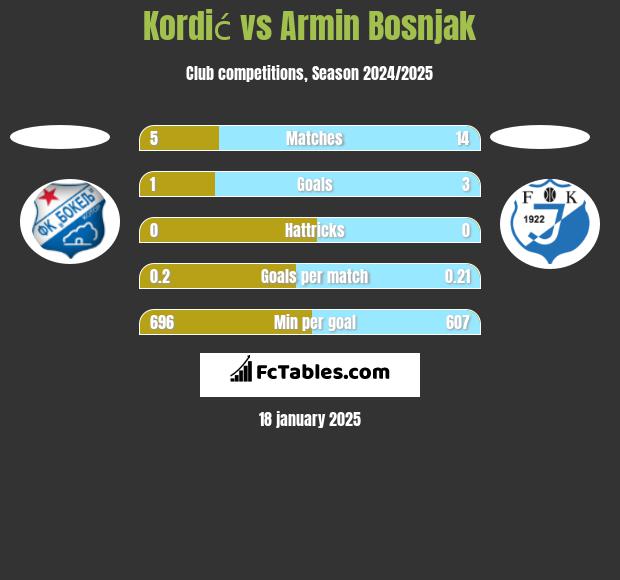 Kordić vs Armin Bosnjak h2h player stats