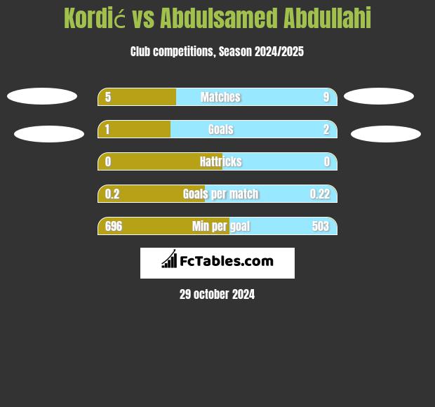 Kordić vs Abdulsamed Abdullahi h2h player stats