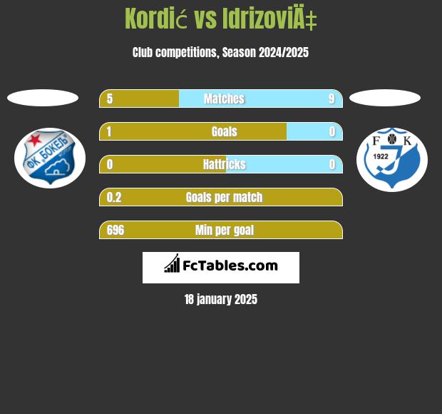 Kordić vs IdrizoviÄ‡ h2h player stats