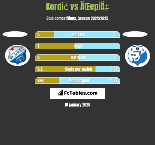 Kordić vs ÄŒepiÄ‡ h2h player stats