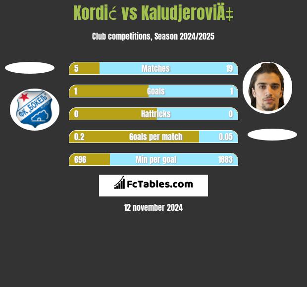 Kordić vs KaludjeroviÄ‡ h2h player stats