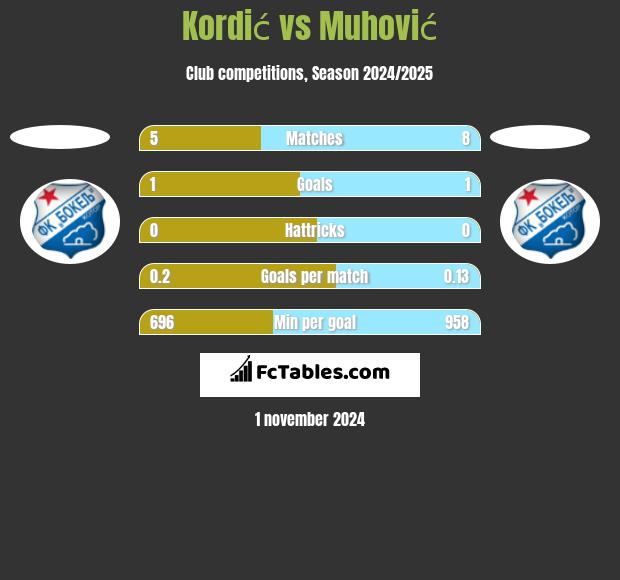 Kordić vs Muhović h2h player stats