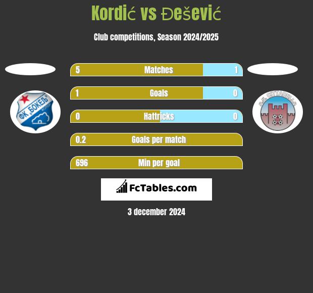 Kordić vs Đešević h2h player stats