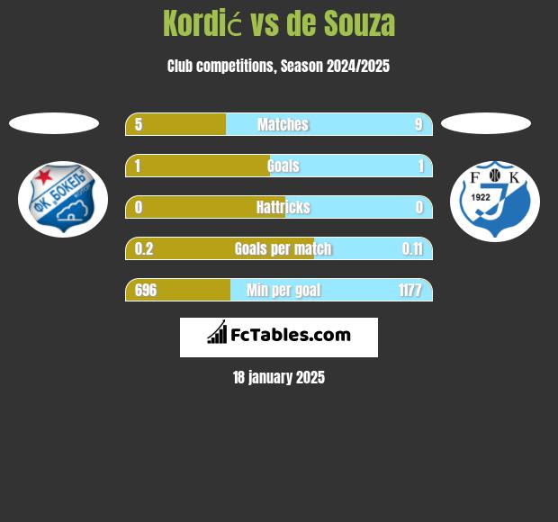 Kordić vs de Souza h2h player stats