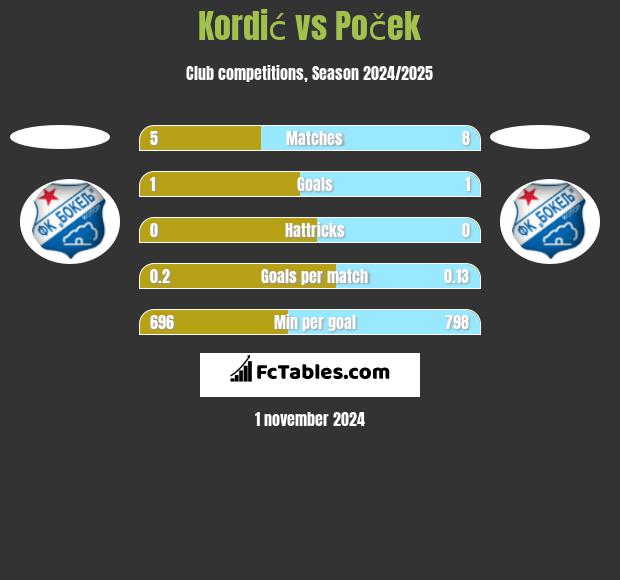 Kordić vs Poček h2h player stats