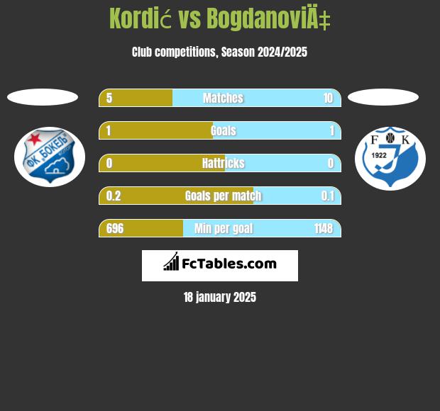 Kordić vs BogdanoviÄ‡ h2h player stats